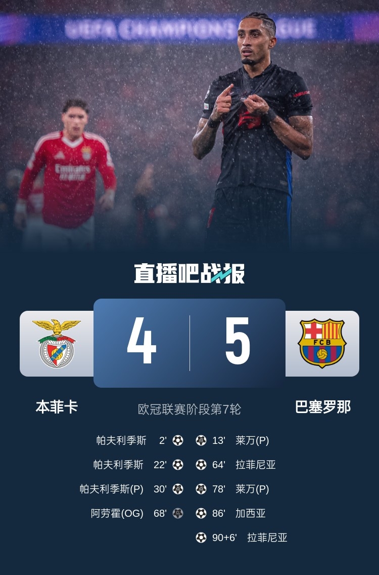  又是互捅局？巴薩、本菲卡歐冠聯(lián)賽階段曾貢獻(xiàn)5-4絕殺名局