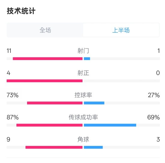  壓制！紅軍半場(chǎng)1-0熱刺數(shù)據(jù)：射門(mén)11-1，射正4-0，控球率73%-27%