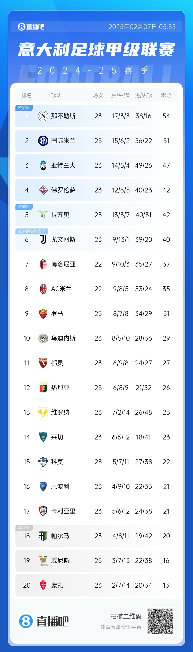  意甲積分榜：國米2輪不勝落后那不勒斯3分，佛羅倫薩3連勝升第4