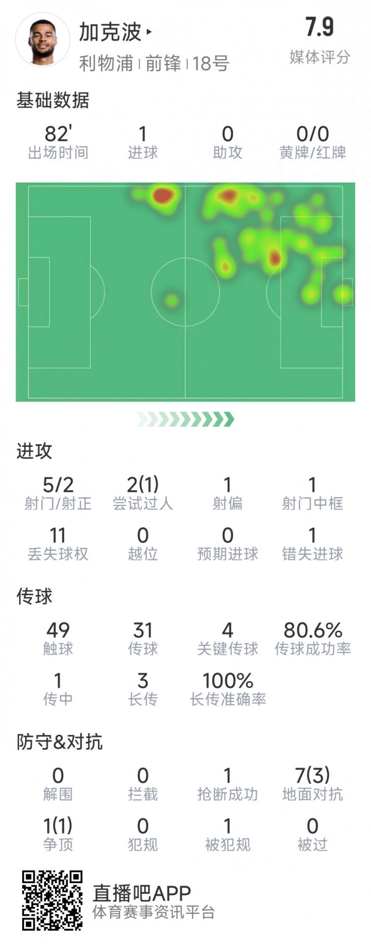  加克波本場數(shù)據(jù)：1粒進(jìn)球，4次關(guān)鍵傳球，5射2正