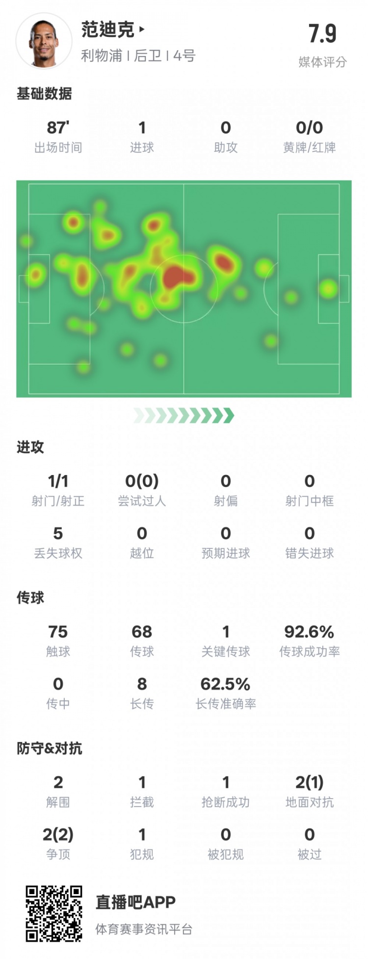  全面！范迪克本場數(shù)據(jù)：1進(jìn)球1關(guān)鍵傳球2解圍1攔截，評分7.9