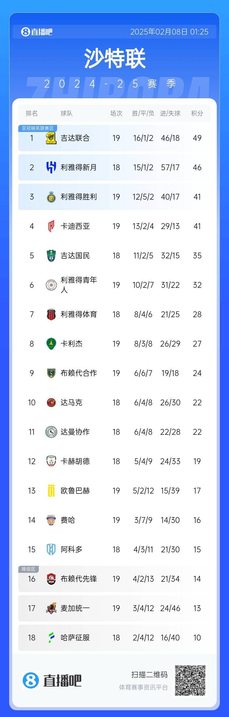  沙特聯(lián)積分榜：利雅得勝利聯(lián)賽四連勝排第3，落后榜首8分