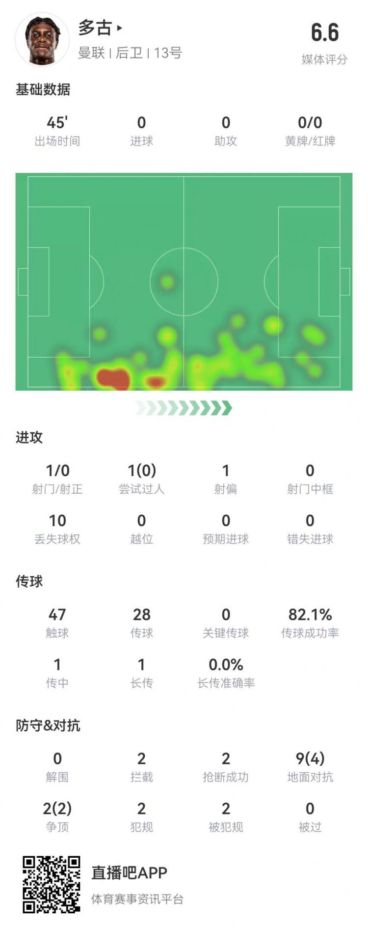  多古首秀半場被換，11對抗6成功 2犯規(guī)2造犯規(guī)2搶斷2攔截 獲6.6分