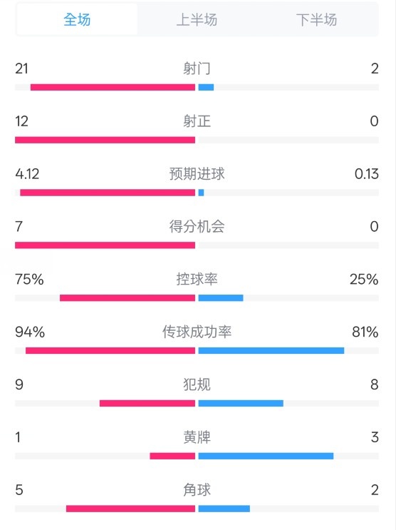  碾壓！拜仁3-0不萊梅數(shù)據(jù)：射門(mén)21-2，射正12-0，控球率75%-25%