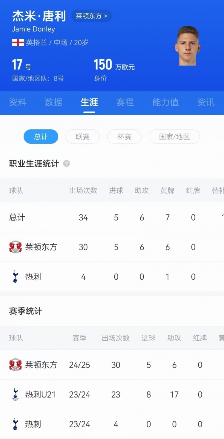  驚天吊射！20歲影鋒唐利是熱刺青訓，本賽季被外租萊頓30場5球6助