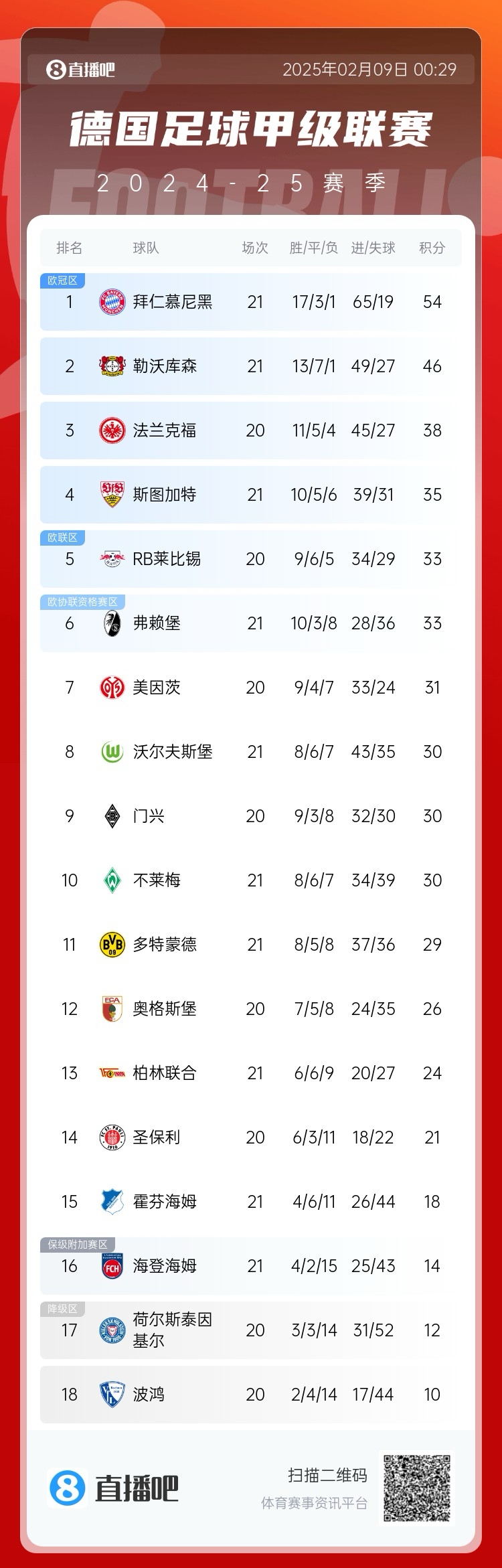  凱恩狂喜！德甲積分榜：勒沃庫(kù)森戰(zhàn)平，拜仁8分優(yōu)勢(shì)領(lǐng)跑