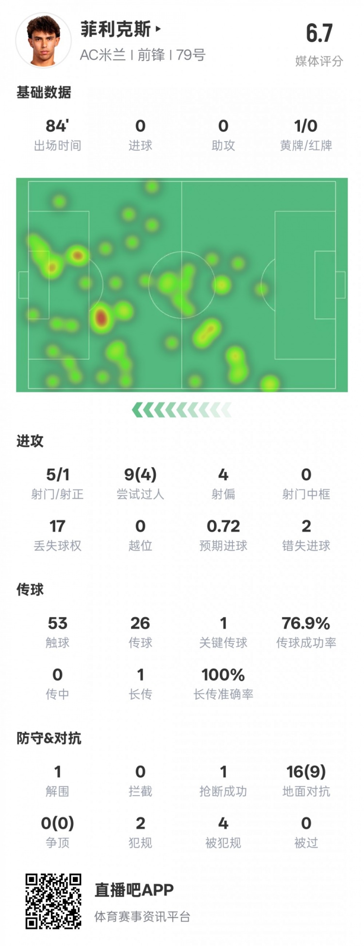  菲利克斯本場數(shù)據(jù)：1關(guān)鍵傳球4過人成功&2錯失進(jìn)球機(jī)會，評分6.7