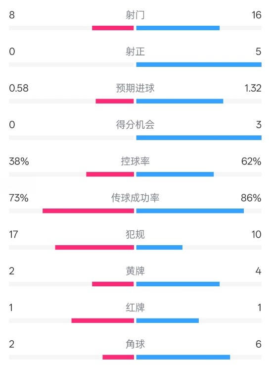  恩波利0-2米蘭全場數(shù)據(jù)：射門8-16，射正0-5，控球率38%-62%