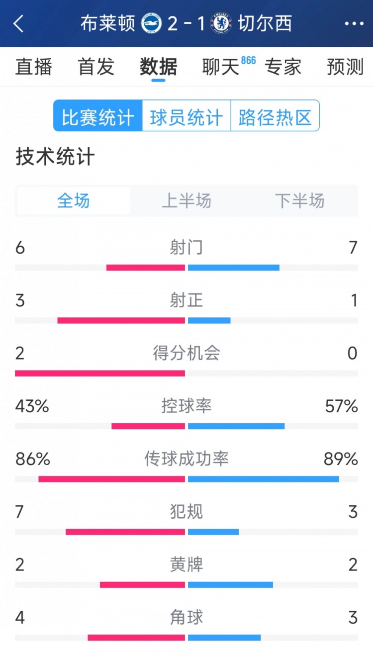  效率差距大，切爾西1-2布萊頓全場(chǎng)數(shù)據(jù)：射門7-6，射正1-3