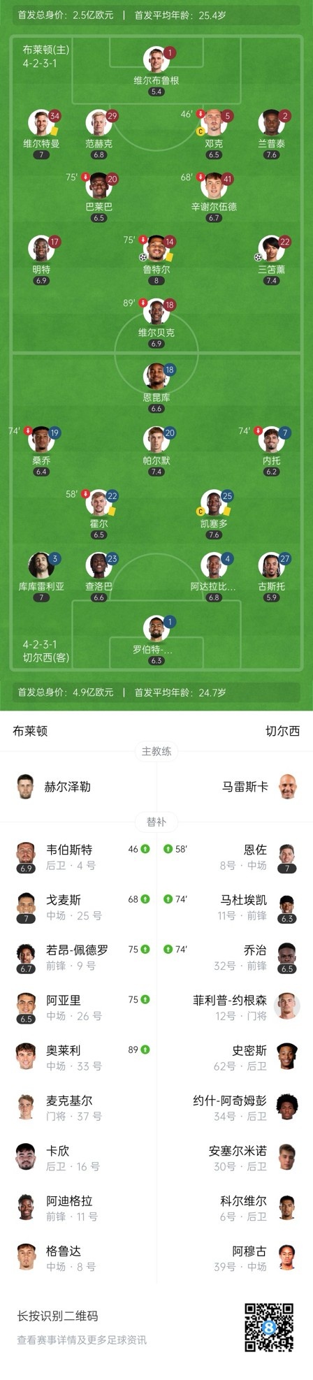  四層大巴人沒了？切爾西足總杯只換3人&1個小將，替補席全是小孩