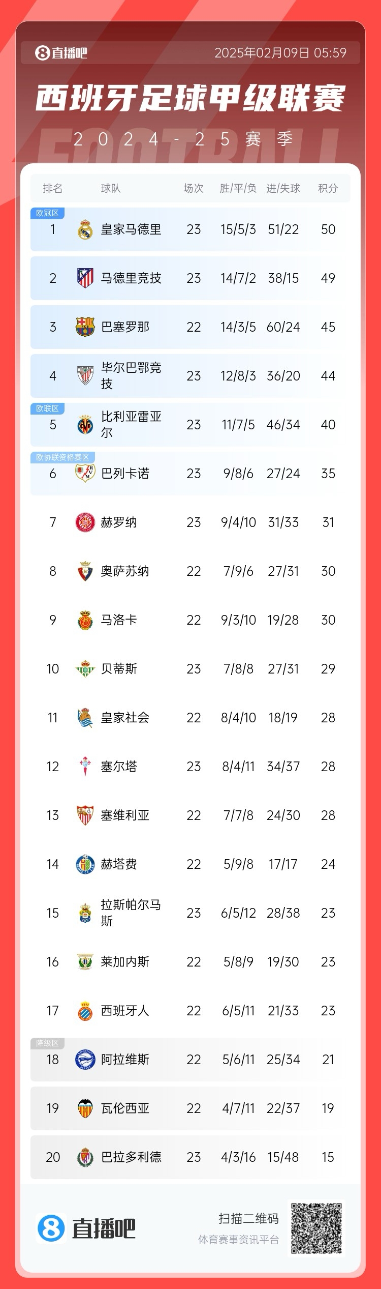  西甲積分榜：皇馬50分第1，馬競49分第2 ，巴薩少賽45分第3