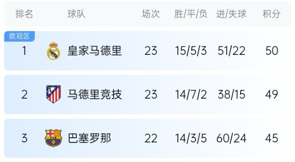  機會來了！巴薩少賽1場落后皇馬5分，第35輪還有一場國家德比