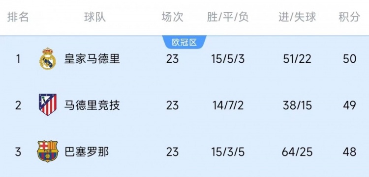  競爭激烈！西甲23輪之后皇薩競只相差2分，2013-2014賽季之后首次
