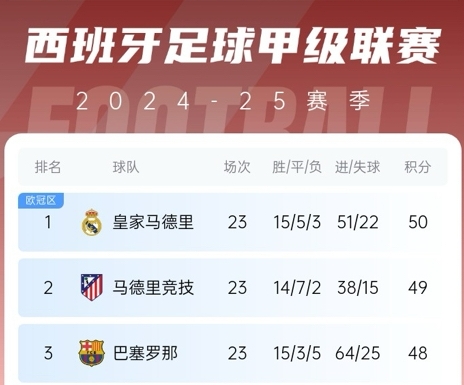  更接近了！巴薩贏球后奪冠概率升至28%，皇馬仍51%&預測分差3分