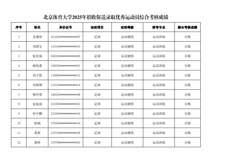  67名球員通過北體大保送錄取初審，王世杰、何宇鵬、王剛在列