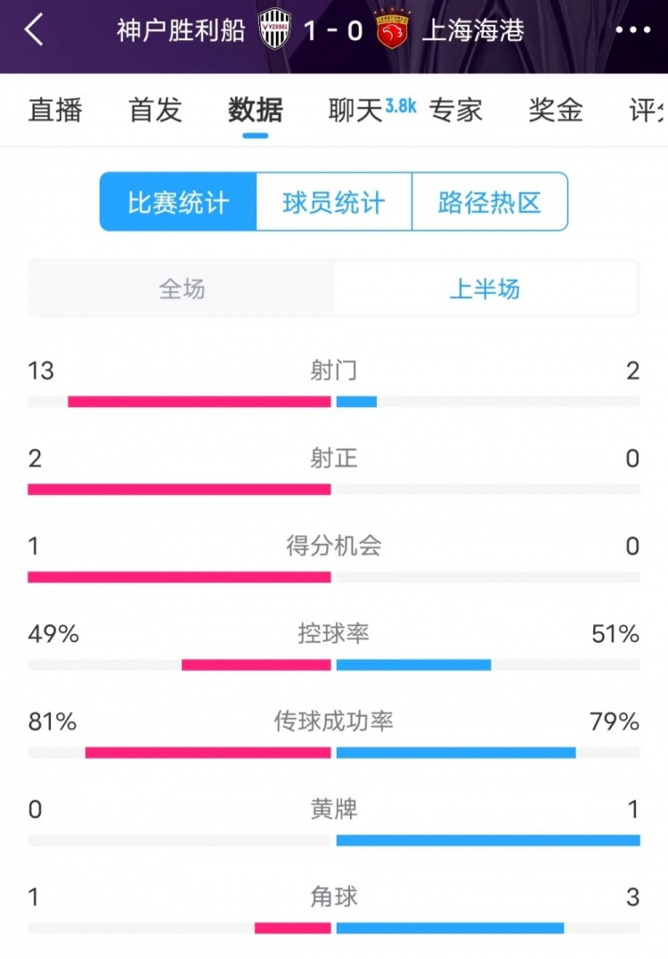  被全面壓制 ！神戶半場13次射門，海港2射門0射正
