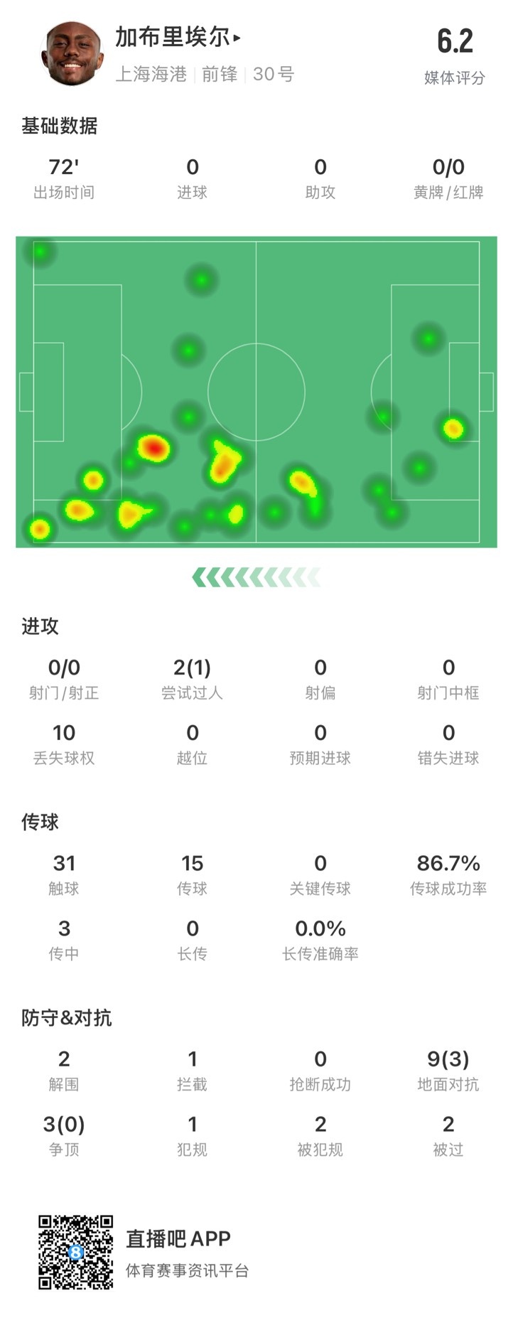  海港外援加布里埃爾對(duì)陣神戶數(shù)據(jù)：72分鐘0射，10次丟失球權(quán)