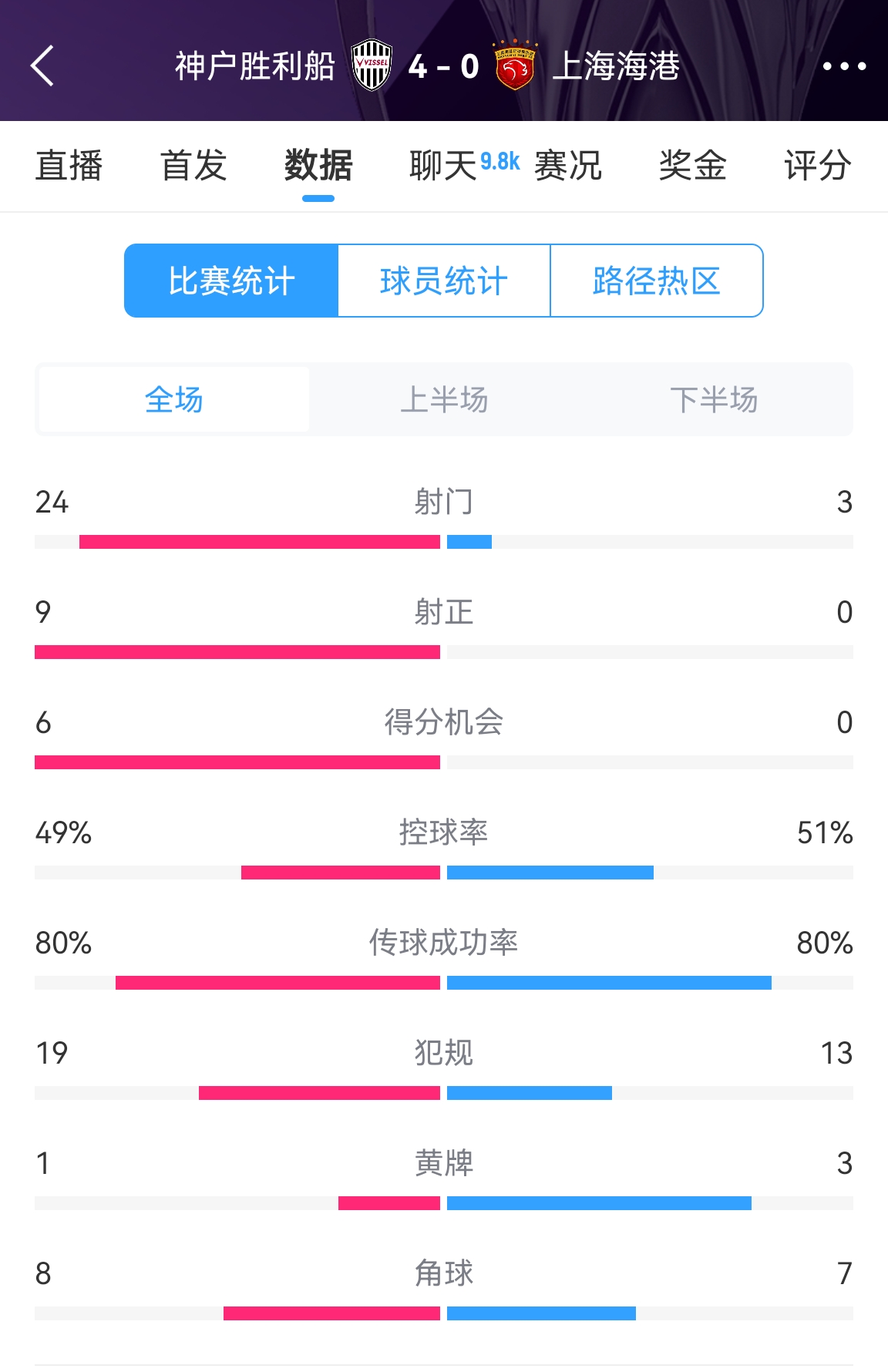  單方面碾壓！海港0-4神戶全場數(shù)據(jù)：射門3-24！射正0-9！