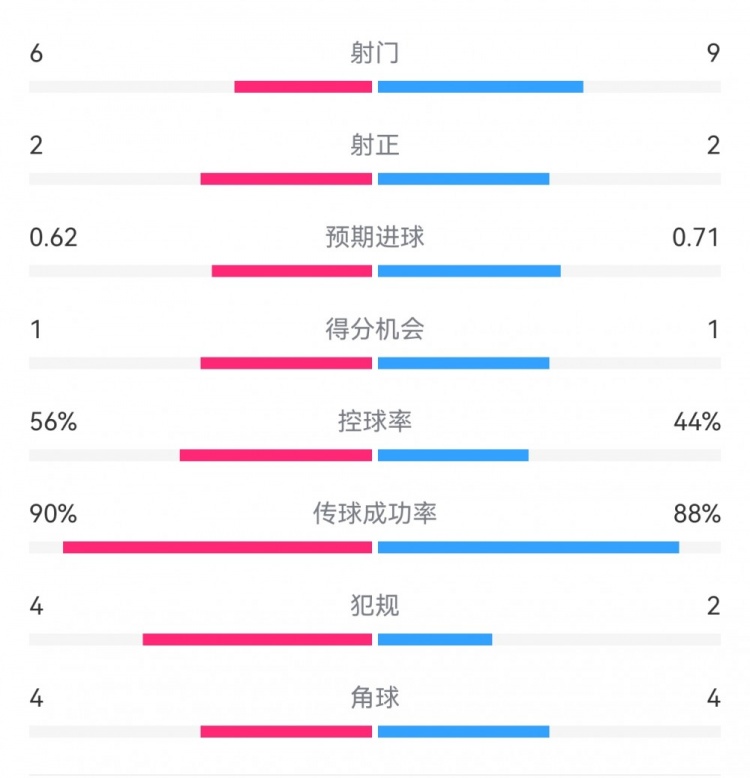  曼城1-0皇馬半場數(shù)據(jù)：射門6-9，射正2-2，得分機會1-1