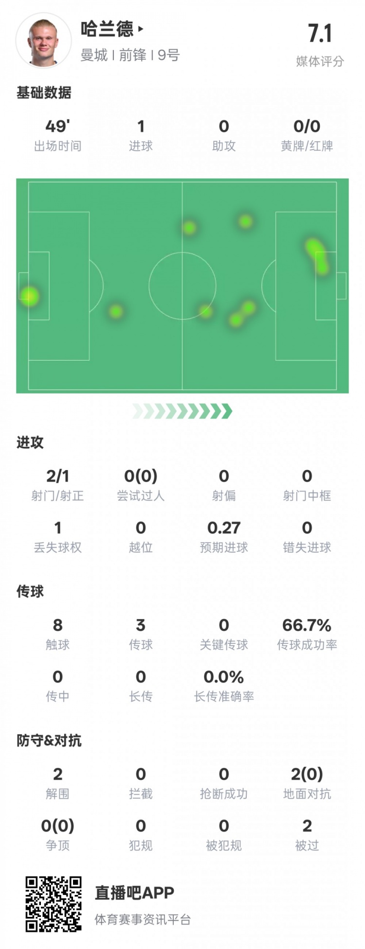  沒隱身！哈蘭德半場數(shù)據(jù)：2射正1進球2解圍，評分7.1