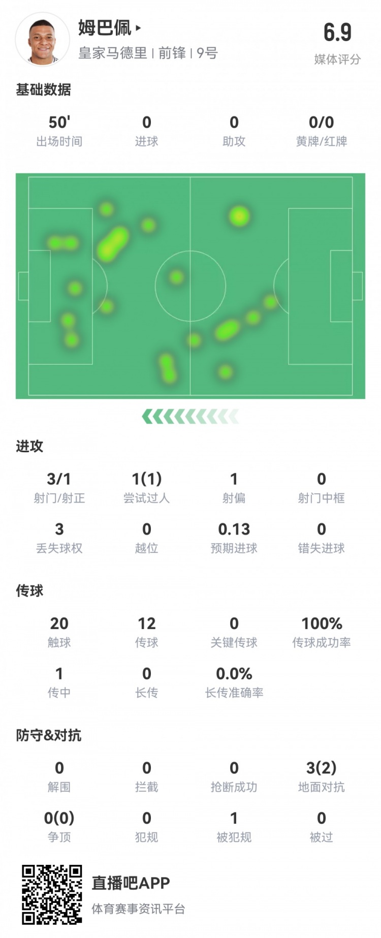  姆巴佩半場數(shù)據(jù)：3射1正1過人，預(yù)期進球0.13，評分6.9