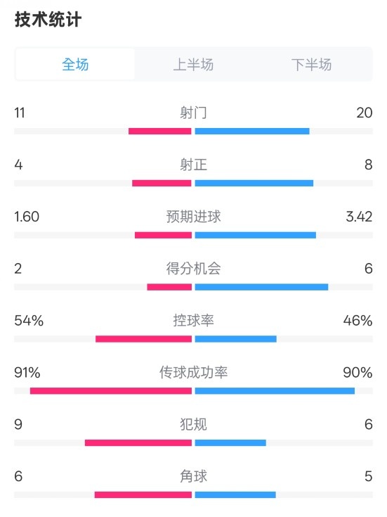  曼城2-3皇馬全場數(shù)據(jù)：射門11-20，射正4-8，控球率54%-46%
