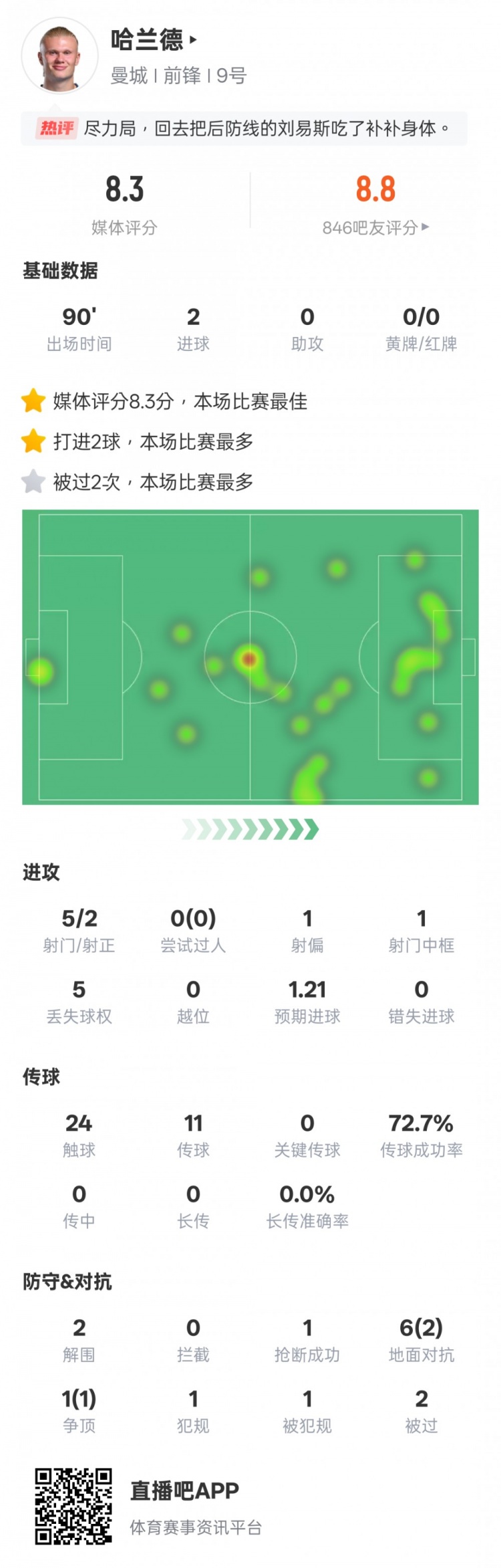  盡力了！哈蘭德本場數據：2射正2進球2解圍，評分8.3全場最高