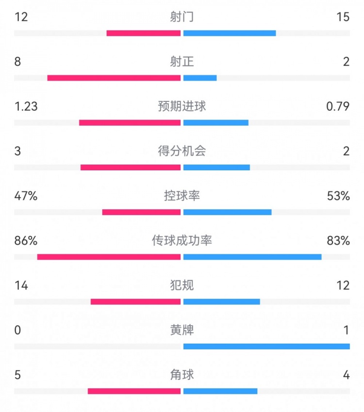  尤文2-1埃因霍溫數(shù)據(jù)：射門12-15，射正8-2，得分機會3-2