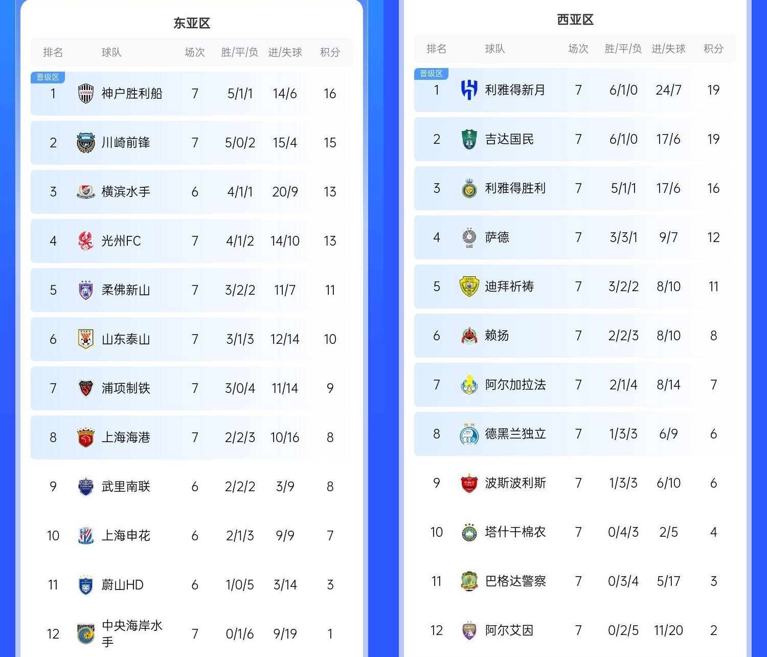  決賽日本vs沙特？亞冠東區(qū)J聯賽3隊前三，西區(qū)沙特聯3隊斷層領跑