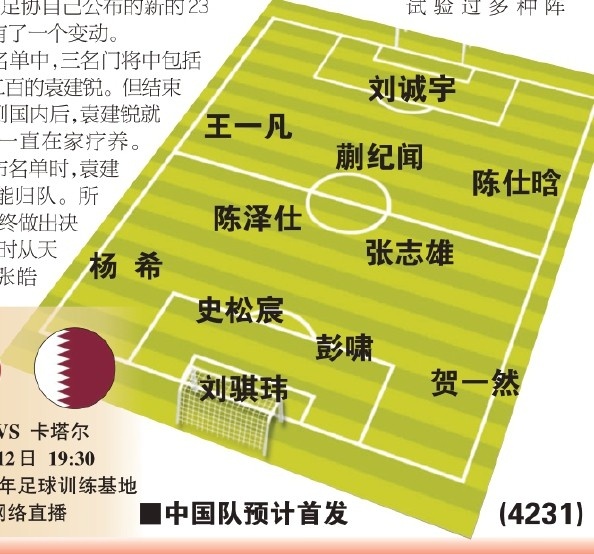  東體預(yù)測國青首戰(zhàn)首發(fā)：劉誠宇、蒯紀(jì)聞、張志雄出場，無王鈺棟
