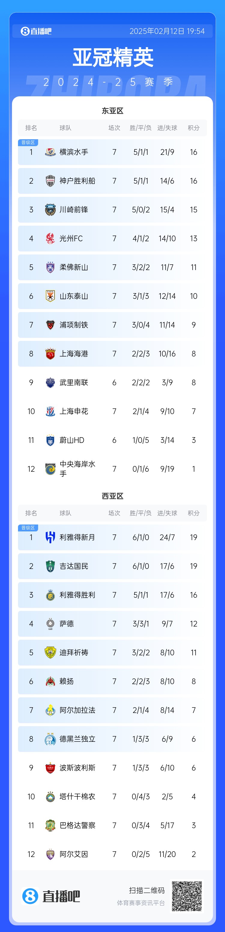  亞冠積分榜：申花7分仍排第10距晉級(jí)區(qū)1分，J聯(lián)賽3隊(duì)鎖定晉級(jí)