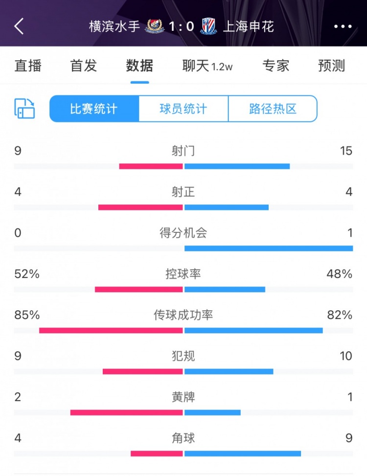  全場(chǎng)數(shù)據(jù)：申花射門(mén)15比9占優(yōu)，射正4比4持平，惜敗橫濱尤為可惜