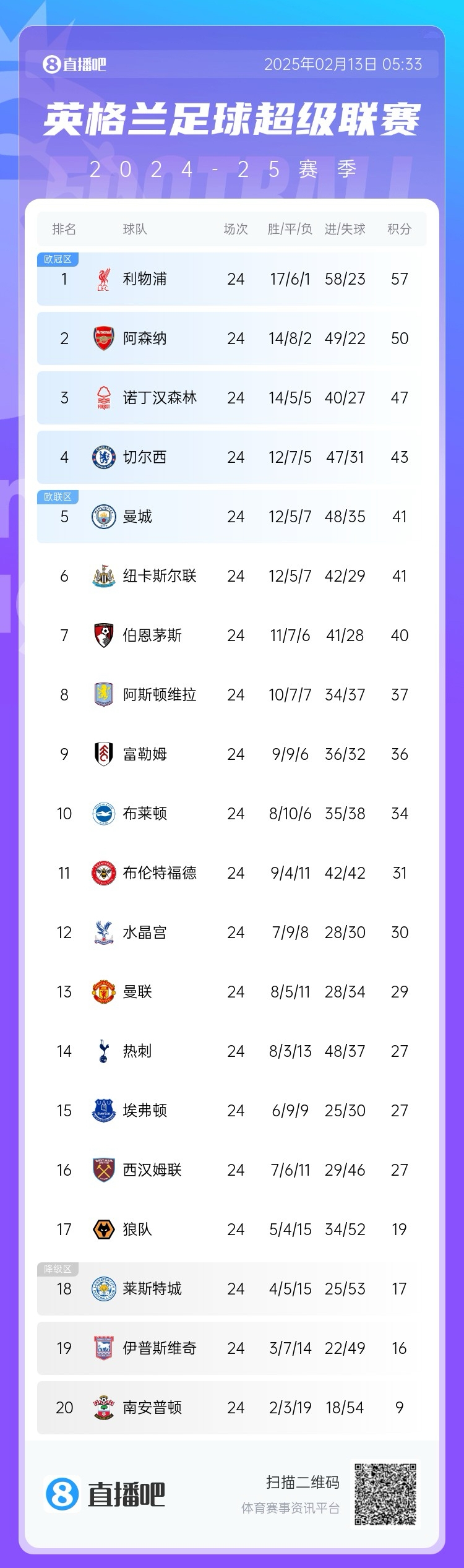  英超積分榜：利物浦遭絕平仍7分領跑，埃弗頓聯賽4場不敗排第15