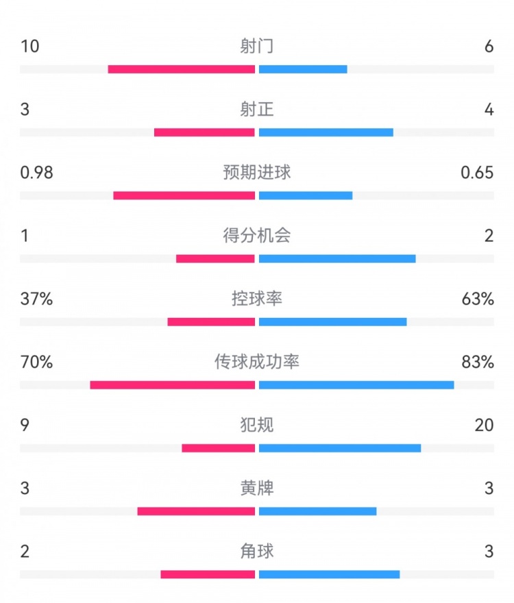 埃弗頓2-2利物浦?jǐn)?shù)據(jù)：射門10-6，射正3-4，得分機(jī)會(huì)1-2