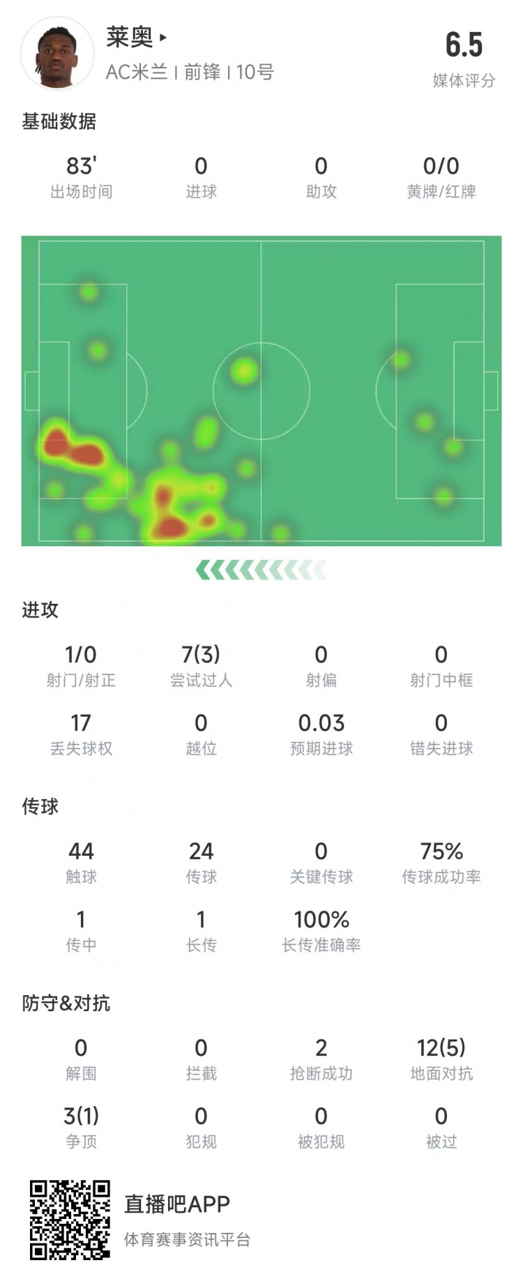  萊奧本場數(shù)據(jù)：1次射門0射正，15次對抗6次成功&獲評6.5分
