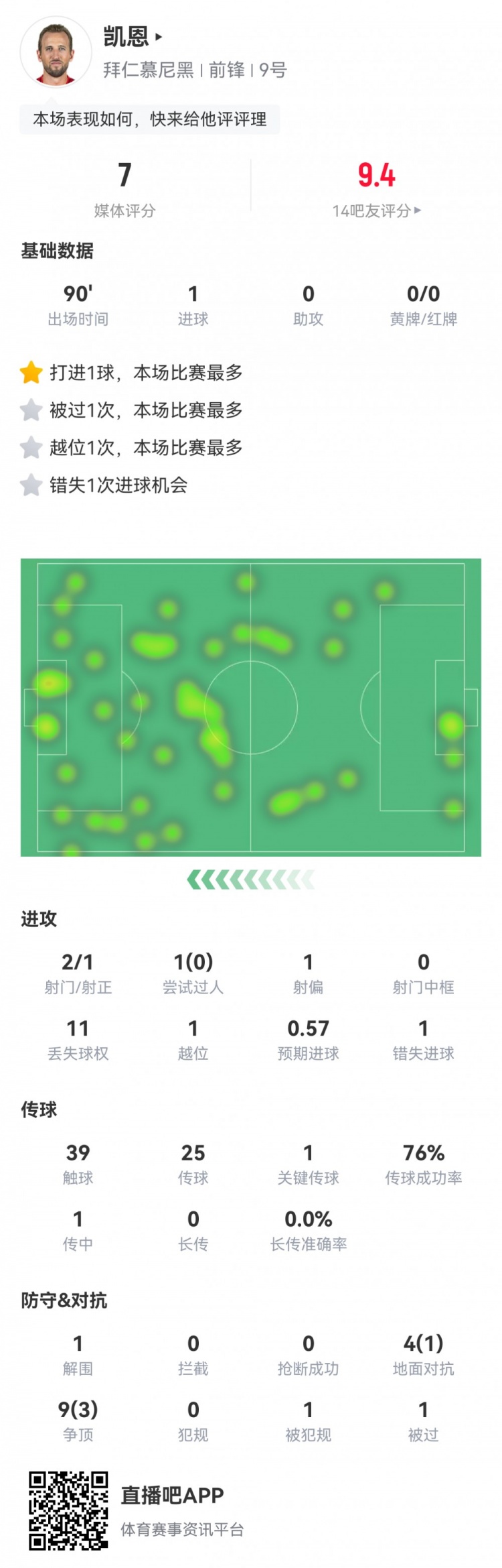  凱恩本場數(shù)據(jù)：2射1正1進(jìn)球，1次錯失進(jìn)球，1次關(guān)鍵傳球，評分7分