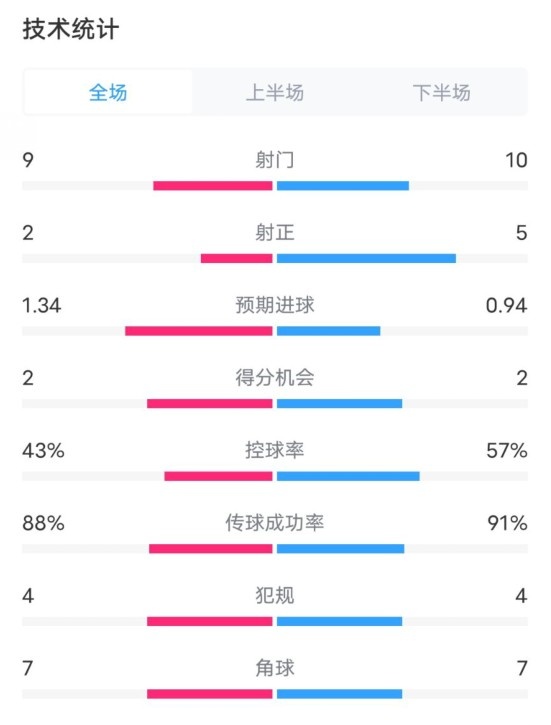  凱爾特人1-2拜仁全場(chǎng)數(shù)據(jù)：射門9-10，射正2-5，控球率43%-57%