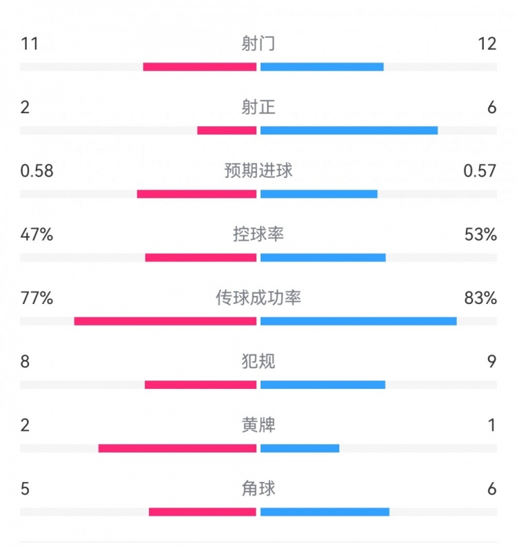  費(fèi)耶諾德1-0米蘭數(shù)據(jù)：射門11-12，射正2-6，預(yù)期進(jìn)球0.58-0.57