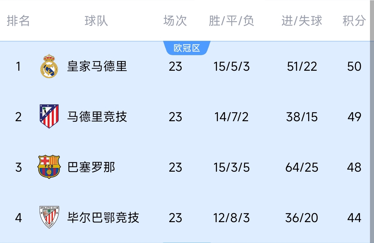  意不意外？五大聯(lián)賽領(lǐng)跑優(yōu)勢(shì)：西甲意甲僅1分，英超7德甲8法甲10