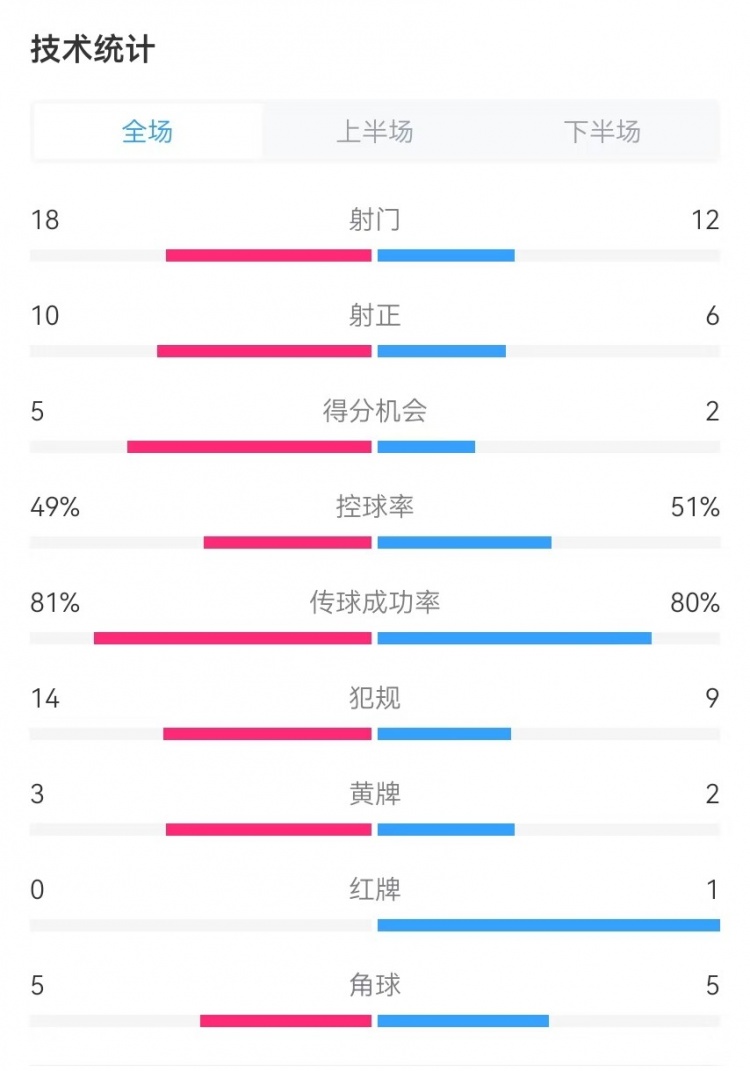  國民vs勝利全場數(shù)據(jù)：射門18-12、射正10-6、得分機(jī)會5-2