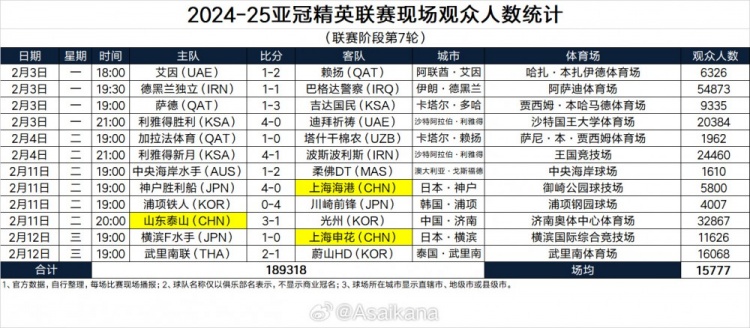  2024-25亞冠精英聯(lián)賽現(xiàn)場(chǎng)觀(guān)眾人數(shù)（聯(lián)賽階段第7輪） ???