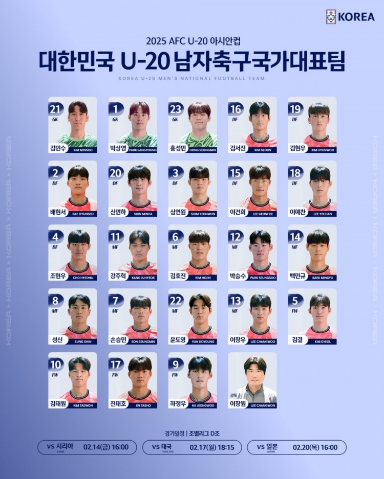  韓國U20隊(duì)球員號(hào)碼：尹棹泳22號(hào)、金泰元10號(hào)、孫承敏7號(hào)
