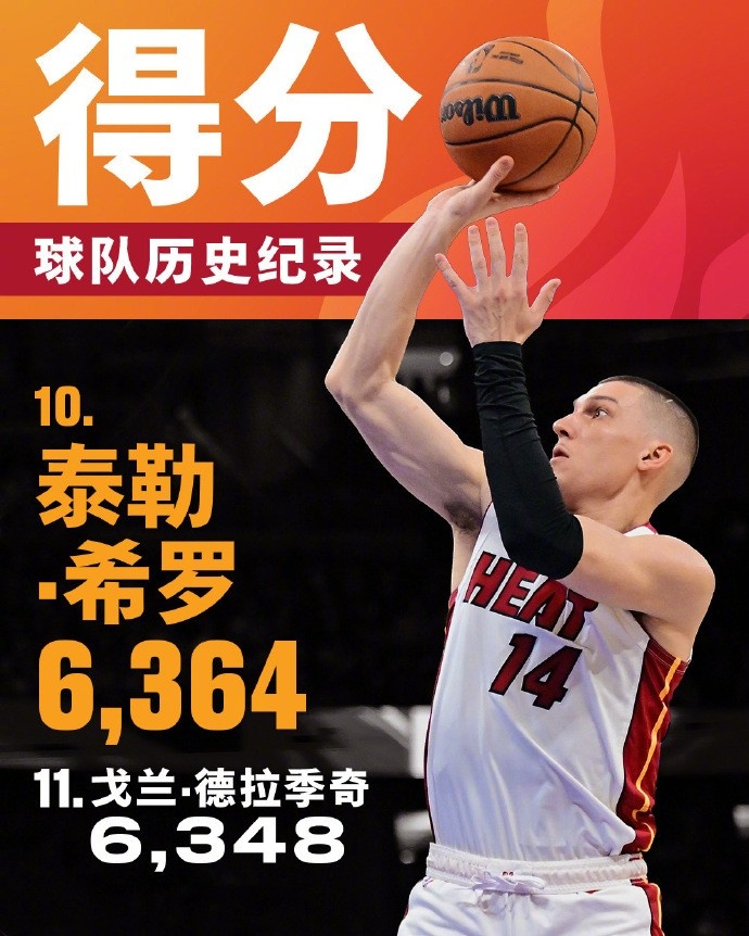  將追哈斯勒姆！希羅生涯總得分來到6364 升至熱火隊(duì)史第十位