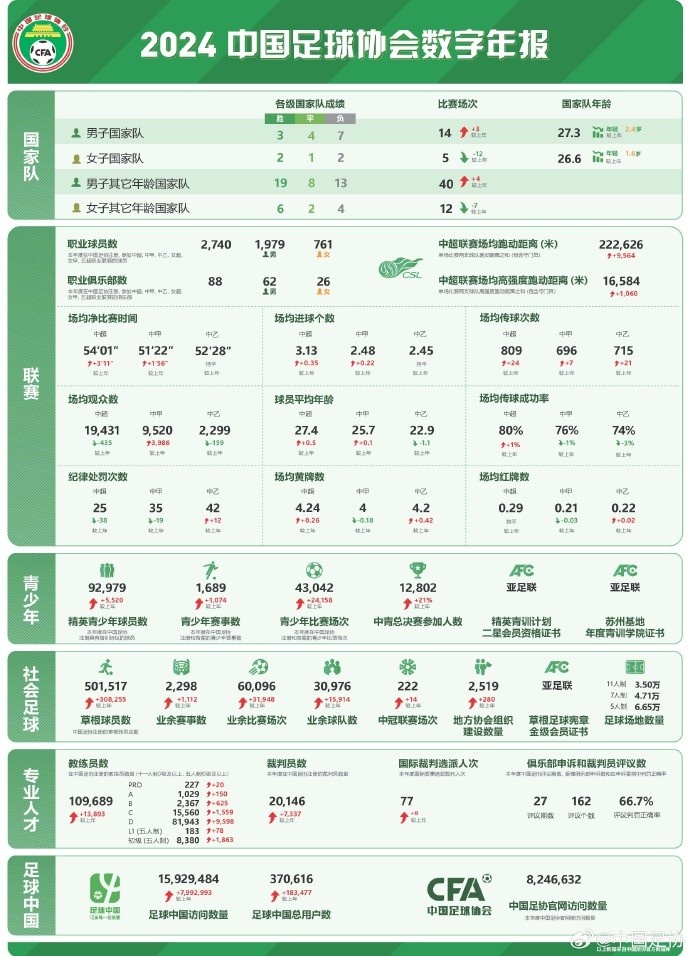  記者談中國足協(xié)數(shù)字年報：數(shù)字感覺很真實，和日韓肯定有差距