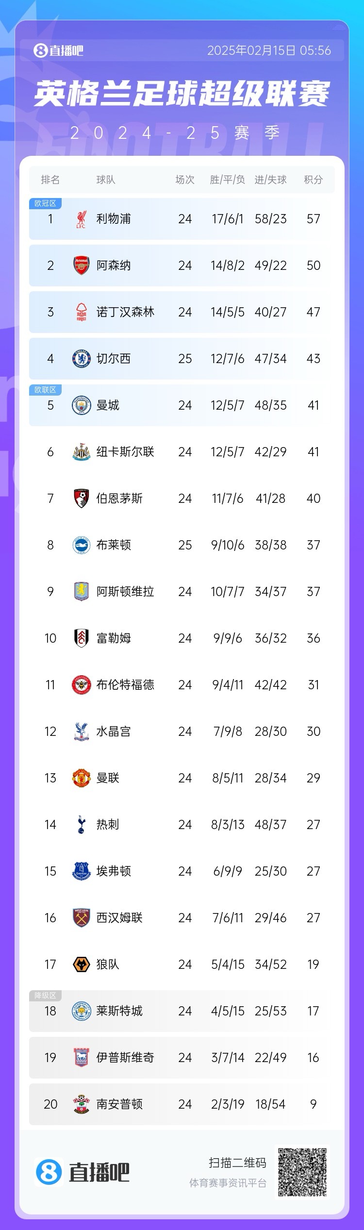  三球完敗！英超積分榜：切爾西先賽仍第4，領(lǐng)先曼城紐卡2分