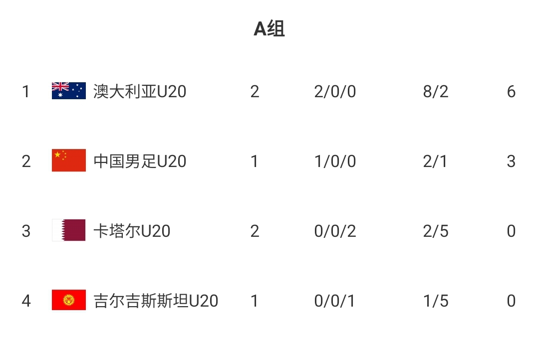  U20國(guó)青贏球即提前出線！積分榜：澳大利亞6分第一，卡塔爾0分第3