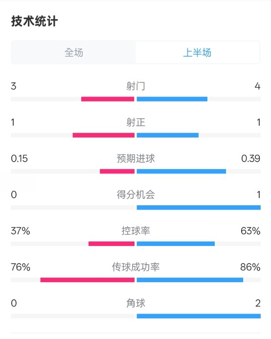  藍(lán)狐半場(chǎng)暫0-0阿森納數(shù)據(jù)：射門(mén)3-4，射正1-1，控球率37%-63%