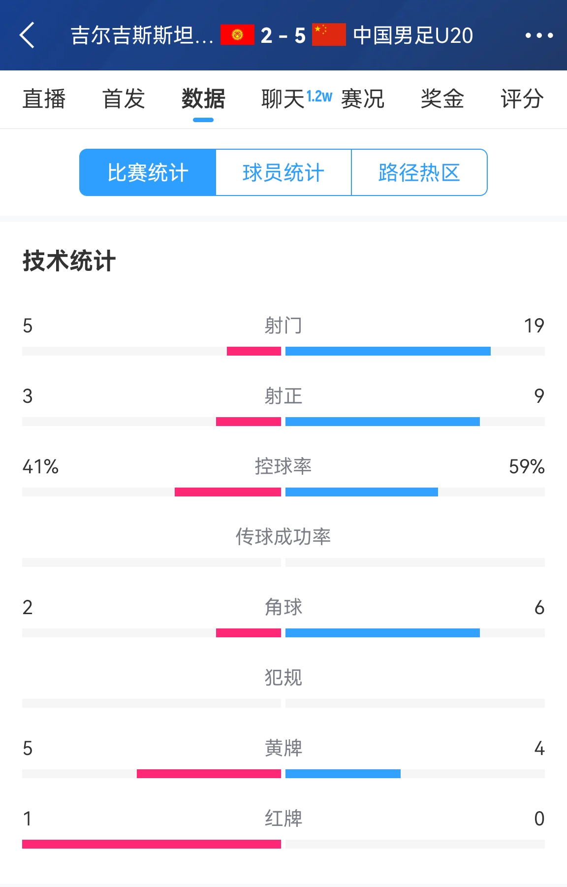  碾壓！國青5比2吉爾吉斯斯坦數(shù)據(jù)：控球率59%-41%，射門19-5