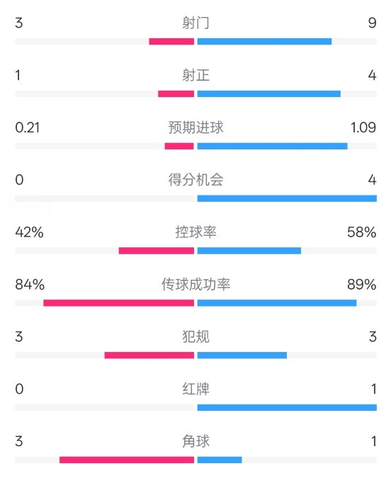  奧薩蘇納半場(chǎng)0-1皇馬數(shù)據(jù)：射門(mén)3-9，犯規(guī)3-3，紅牌0-1