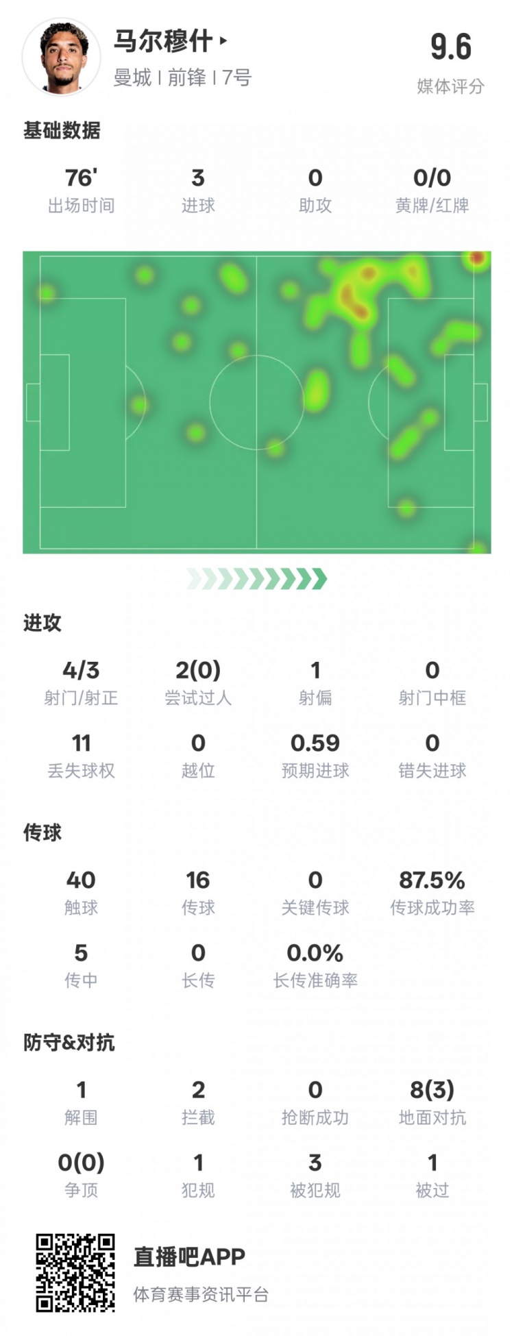  馬爾穆什本場比賽數(shù)據(jù)：3射正3進(jìn)球&1解圍2攔截，評分9.6